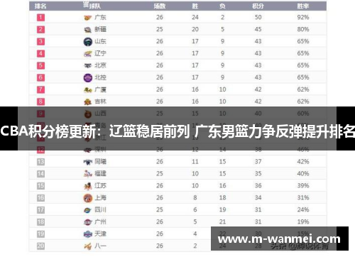 CBA积分榜更新：辽篮稳居前列 广东男篮力争反弹提升排名